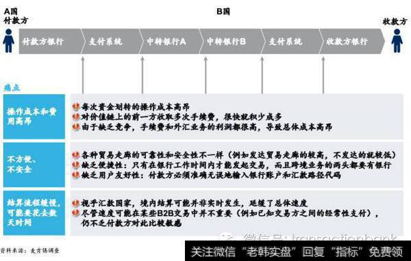 图1：传统跨境支付结算方式的痛点