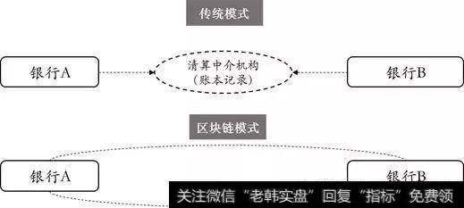 区块链对支付清算的改造升级可行性