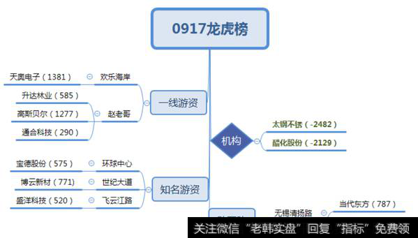 赵老哥封板高斯贝尔；欢乐海岸上榜天奥电子