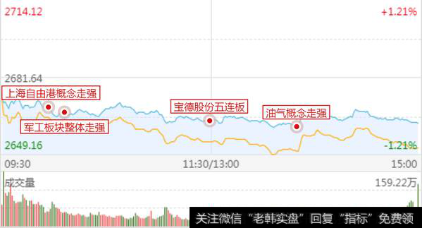 成交额再创新低，油气、军工板块逆势走强