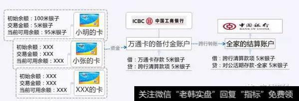 小明通过万通卡付款，假设万通卡的结算账户开在工商银行ICBC，全家的结算账户开立在中行