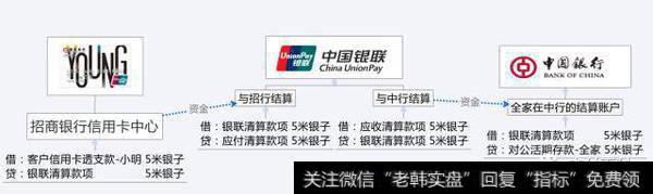 小明通过招行信用卡刷卡支付，全家的结算账户依然在中行