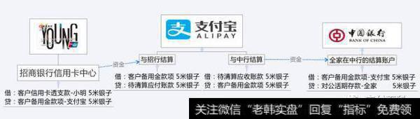 6小明通过支付宝将默认的付款账户设为招行信用卡，全家的结算账户仍为中行