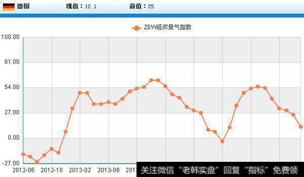 ZEW经济景气指数