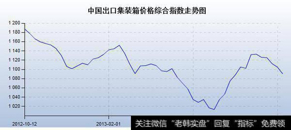 即时运价指数