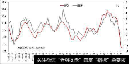 德国IFO经济景气指数