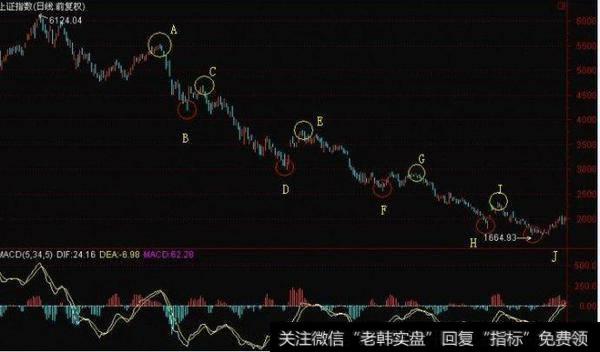 超跌反弹买进时机判断
