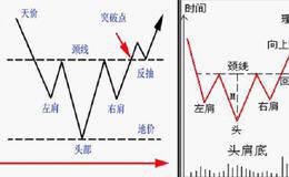 头肩底的K线图形图解，如何用通道线得知头肩底的涨幅？