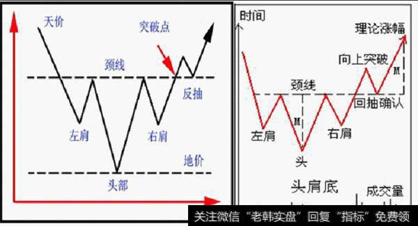 经典反转图形--头肩底