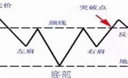 什么是头肩底的买入信号？验证头肩底的有效性