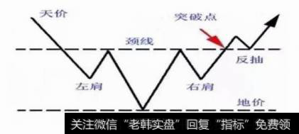 头肩底是一种典型的趋势反转形态，是在行情下跌尾声中出现的看涨形态，图形以左肩、底、右肩以及颈线形成。