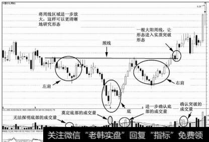 充分理解四个区域的成交量