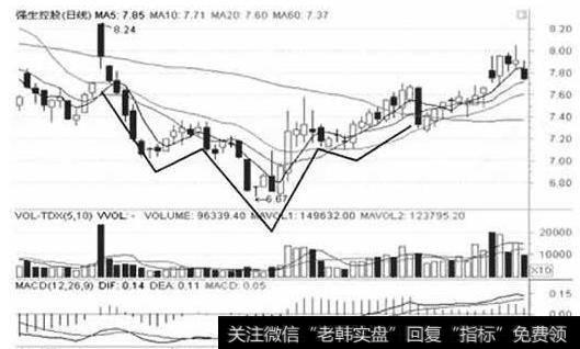 K线基本形态海底捞月头肩底