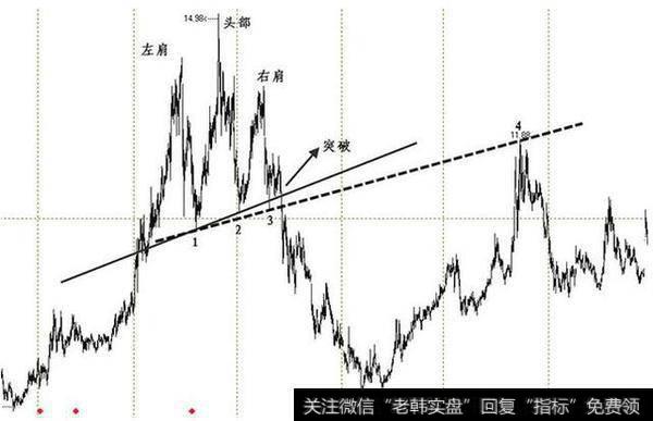 头肩顶形态的卖点