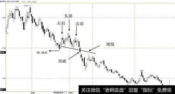 持续形态头肩顶的卖点