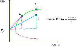 什么是夏普比率？夏普比率应该注意的问题