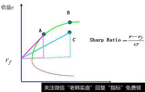 什么是夏普比率？夏普比率应该注意的问题