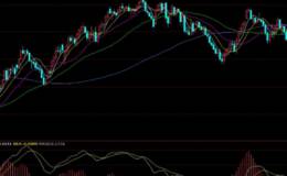 移动均线如何把握短线卖点?有什么样的优劣势?