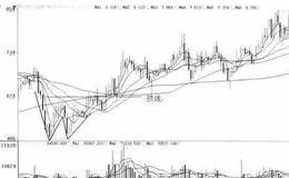 头肩底形态如何形成？头肩底如何选股？底部反转之头肩底 