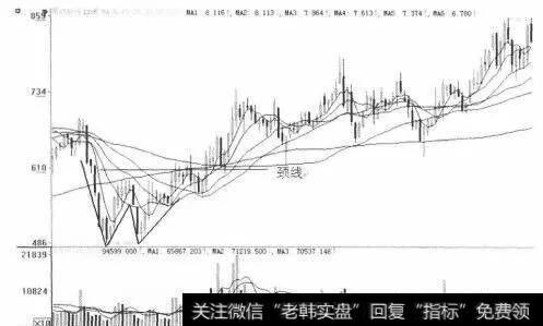 双重底反转形态