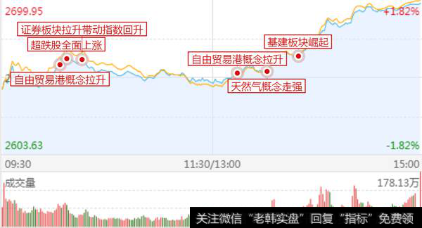 基建现涨停潮，反弹灵魂要换吗？