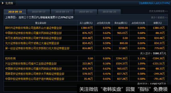 机构、游资合买世嘉科技；机构卖出升达林业7300万