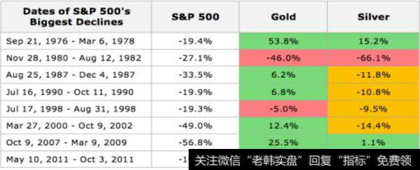 黄金或白银上涨;红色代表当股市崩跌时