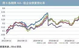 夏普比率指数高好还是低好？为什么？