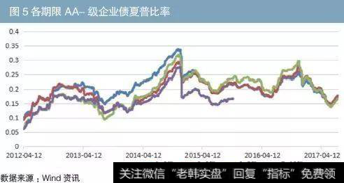 夏普比率指数高好还是低好？为什么？