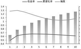 用夏普比率评价、挑选优秀的基金的指标