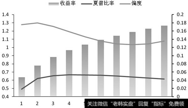 用夏普比率评价、挑选优秀的基金的指标