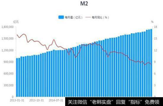 2013年以来M2发行量和每月同比增幅