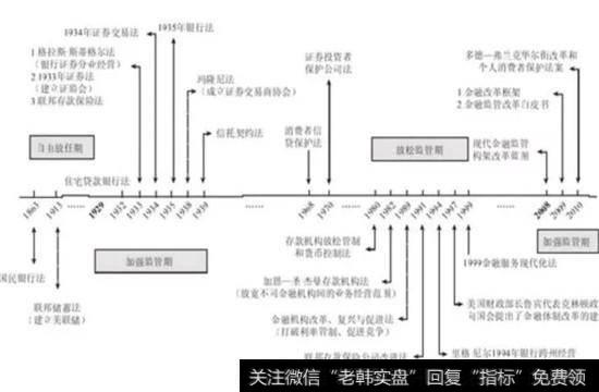 两次危机都处在金融监管大宽松的时期