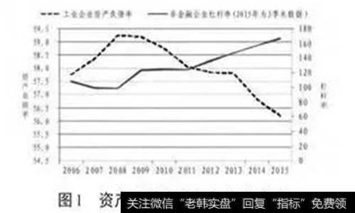 非金融企业部门杠杆率快速增加