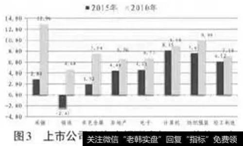 总资产报酬率均有不同程度下滑