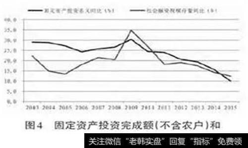 固定资产投资额