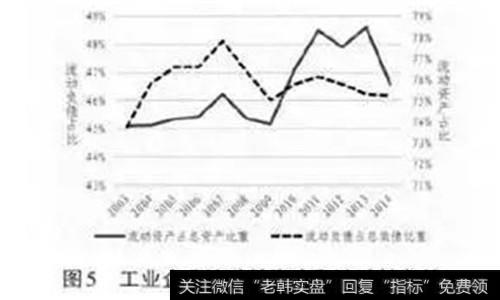 流动负债占总负债比重基本保持稳定