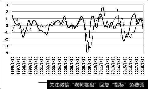 经济先行指数