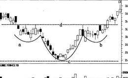 如何找到突破头肩底与多重底买入时机？头肩底形态的市场意义