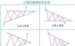 上升三角形的形态整理，股市中三角形的实际应用