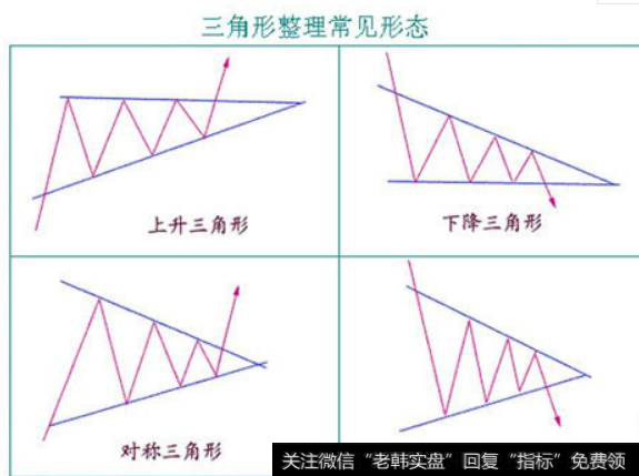 三角形整理形态