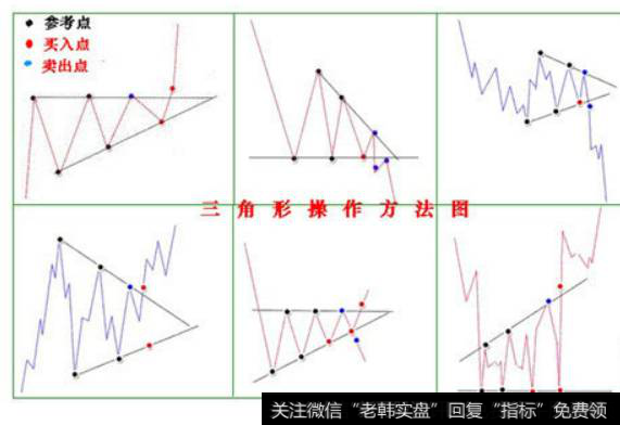 三角形整理形态实际应用