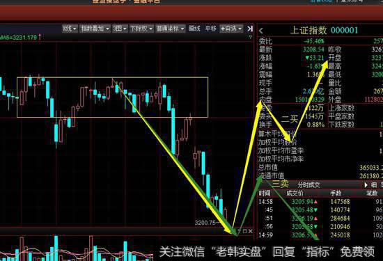 从30分钟级别看昨天尾盘形成的底分型并没有延伸出上涨笔，反而延续了昨天的调整