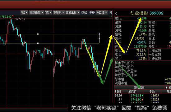 从5分钟级别看创业板目前在中枢下方运行，短期想要走强必然会回到上方中枢