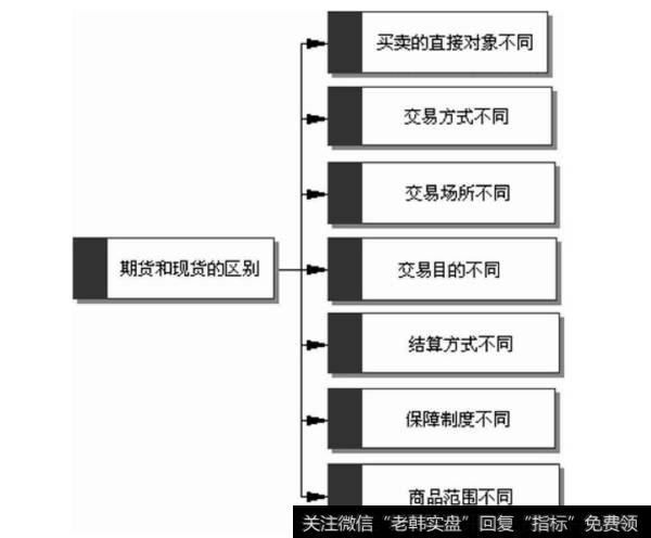 期货和现货的区别