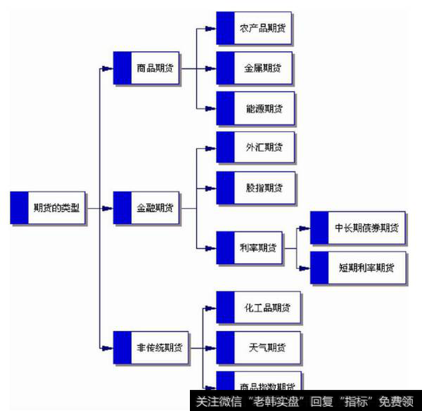 期货的类型