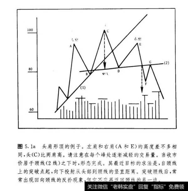 头肩形顶的例子