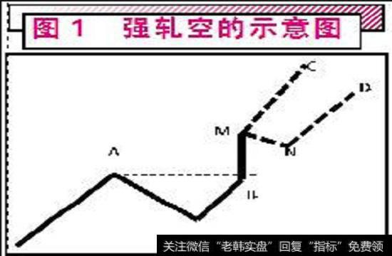 什么是强轧空?