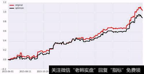 什么是M2测度？与夏普比率的有什么关系？