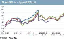 如何用夏普比率选择投资组合？